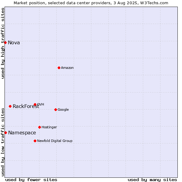 Market position of RackForest vs. Namespace vs. Nova