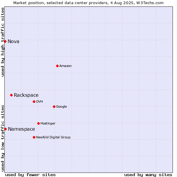Market position of Rackspace vs. Namespace vs. Nova