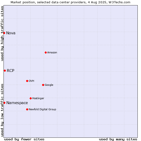 Market position of RCP vs. Namespace vs. Nova