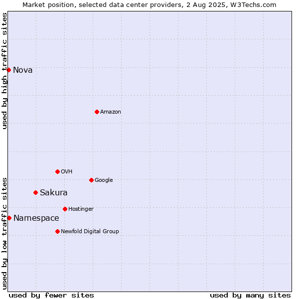 Market position of Sakura vs. Namespace vs. Nova