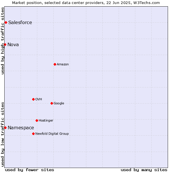 Market position of Salesforce vs. Namespace vs. Nova