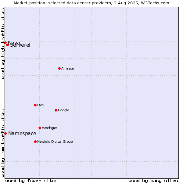 Market position of Serverel vs. Namespace vs. Nova