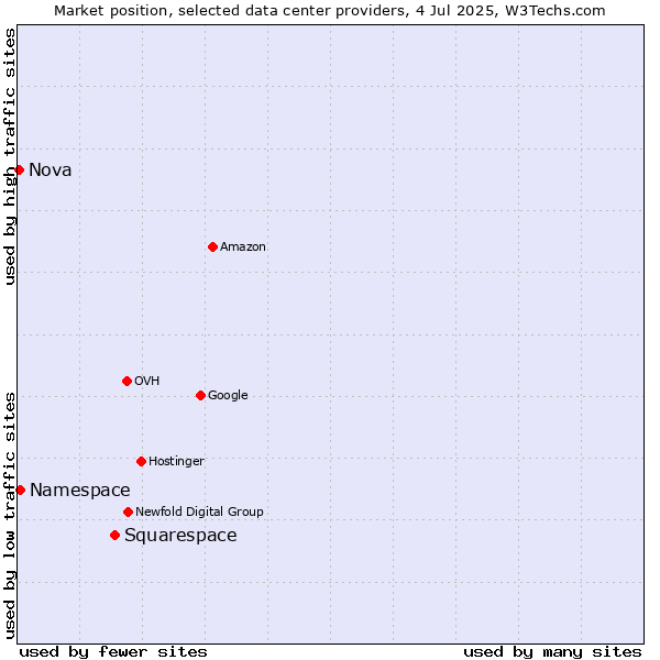 Market position of Squarespace vs. Namespace vs. Nova