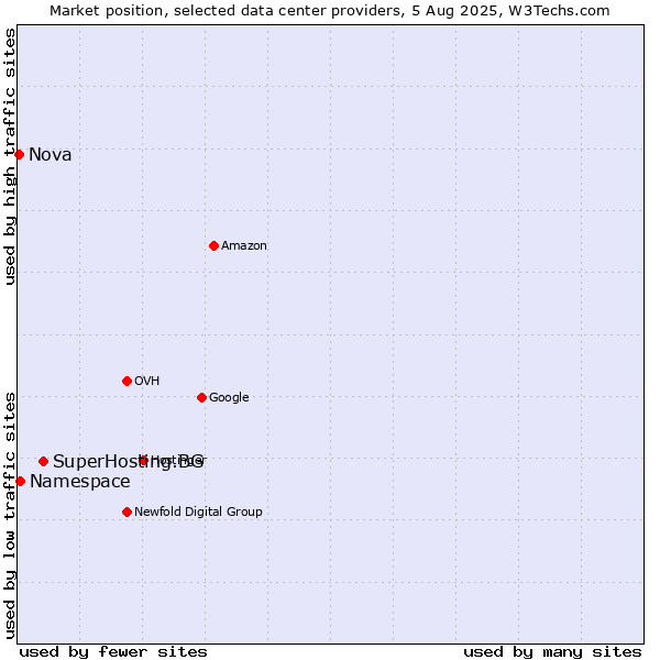 Market position of SuperHosting.BG vs. Namespace vs. Nova