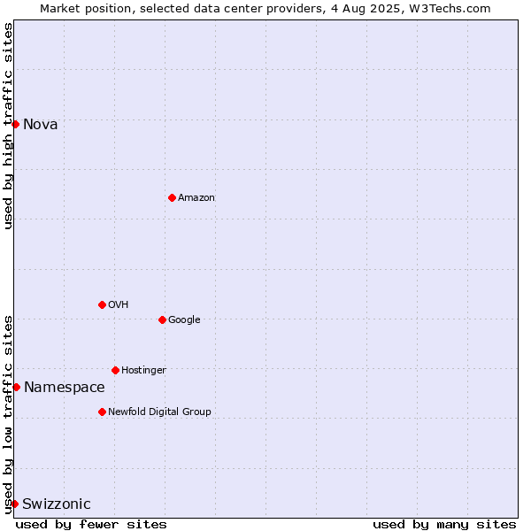 Market position of Namespace vs. Nova vs. Swizzonic