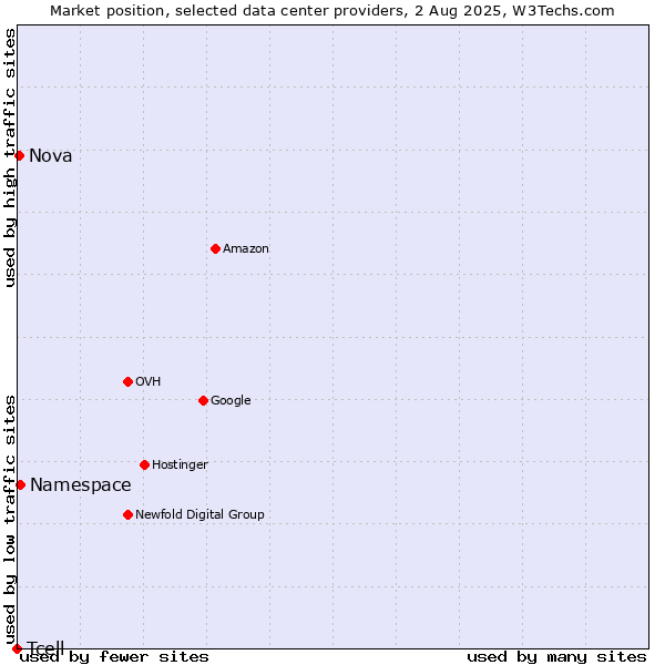 Market position of Namespace vs. Nova vs. Tcell