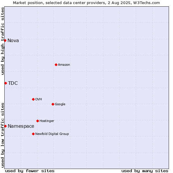 Market position of TDC vs. Namespace vs. Nova