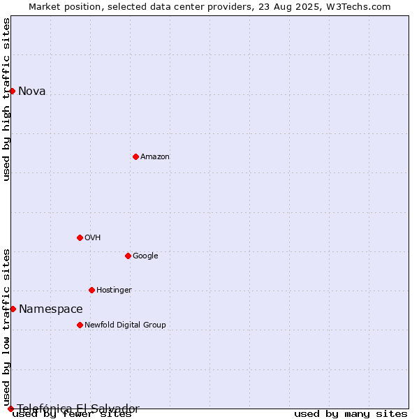 Market position of Namespace vs. Nova vs. Telefónica El Salvador