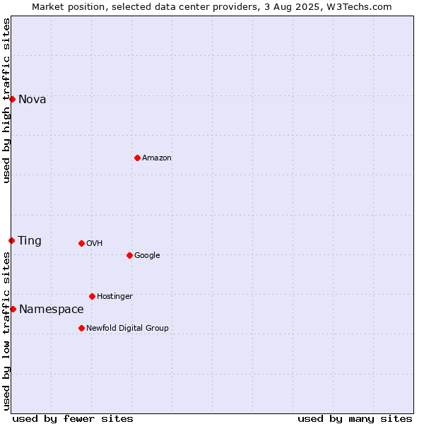 Market position of Ting vs. Namespace vs. Nova