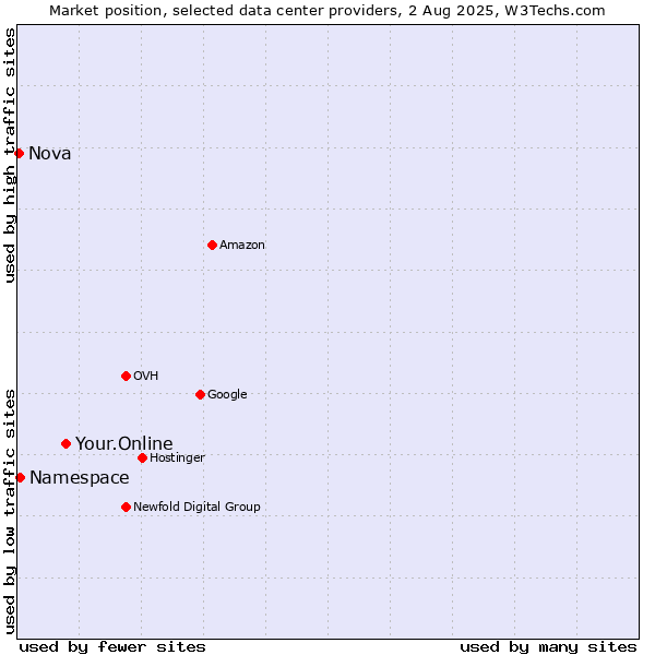 Market position of Your.Online vs. Namespace vs. Nova
