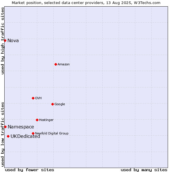 Market position of UKDedicated vs. Namespace vs. Nova