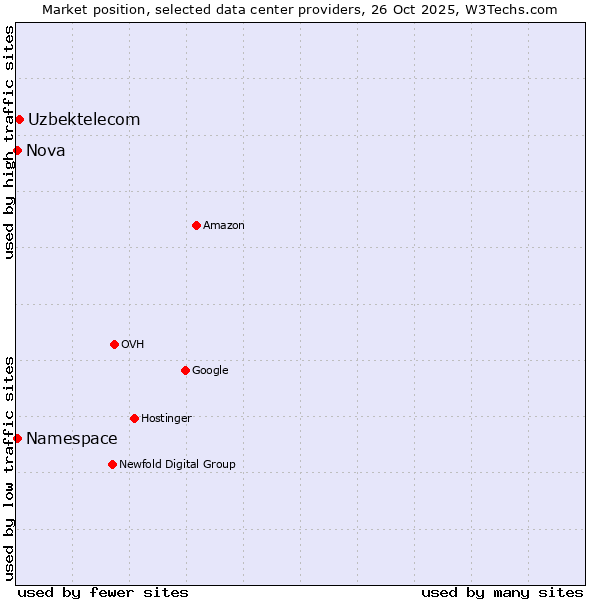 Market position of Uzbektelecom vs. Namespace vs. Nova