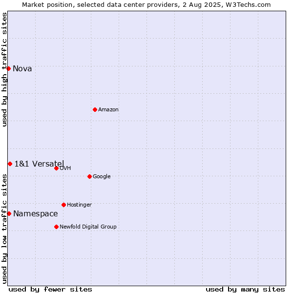 Market position of 1&1 Versatel vs. Namespace vs. Nova