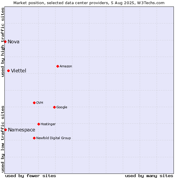 Market position of Viettel vs. Namespace vs. Nova