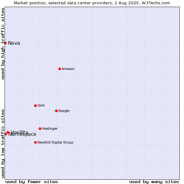 Market position of Voxility vs. Namespace vs. Nova