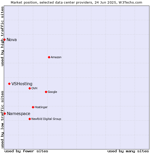 Market position of VSHosting vs. Namespace vs. Nova