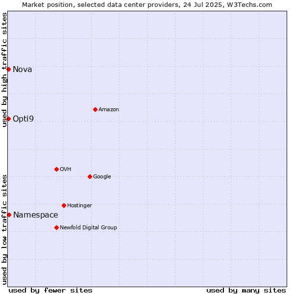 Market position of Namespace vs. Opti9 vs. Nova