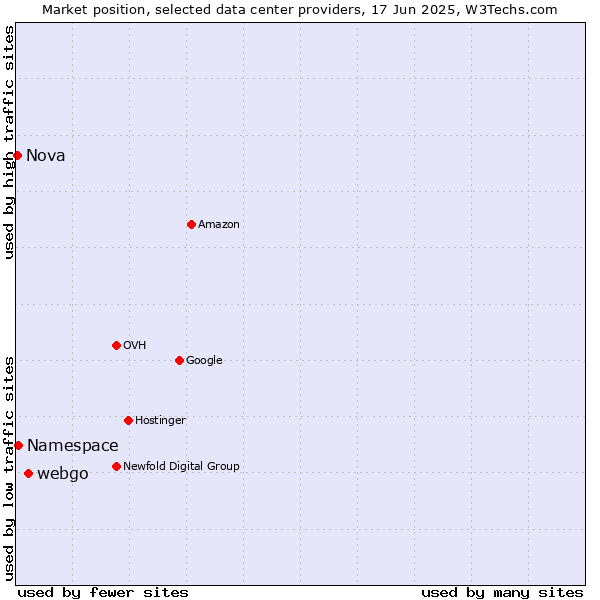 Market position of webgo vs. Namespace vs. Nova