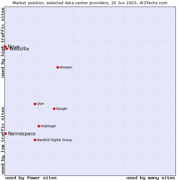 Market position of Webzilla vs. Namespace vs. Nova