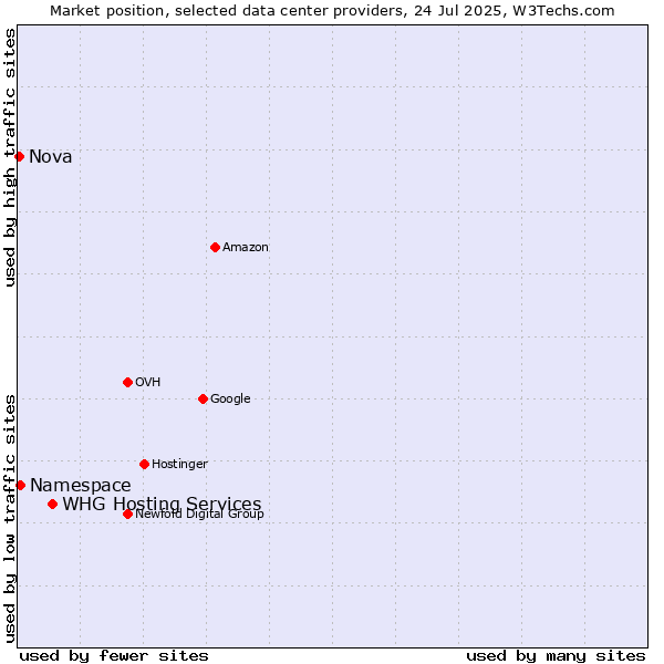 Market position of WHG Hosting Services vs. Namespace vs. Nova