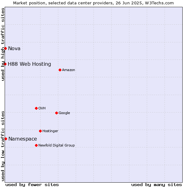 Market position of Namespace vs. Nova vs. H88 Web Hosting