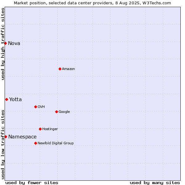 Market position of Yotta vs. Namespace vs. Nova