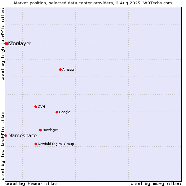 Market position of Zenlayer vs. Namespace vs. Nova