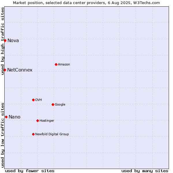 Market position of Nano vs. Nova vs. NetConnex