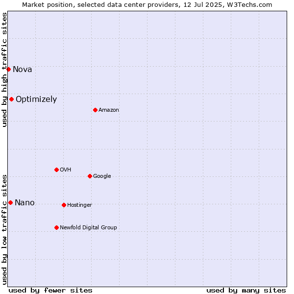 Market position of Optimizely vs. Nano vs. Nova