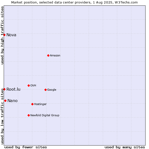 Market position of Nano vs. Nova vs. Root.lu