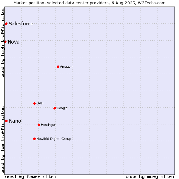 Market position of Nano vs. Salesforce vs. Nova