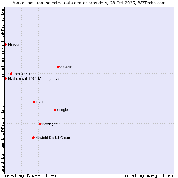 Market position of Tencent vs. National DC Mongolia vs. Nova