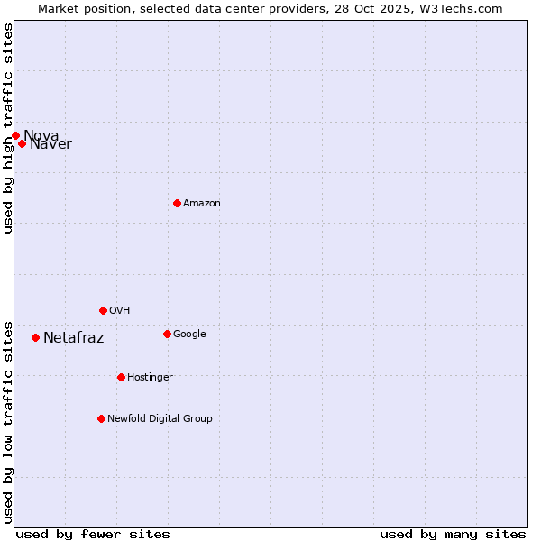 Market position of Netafraz vs. Naver vs. Nova
