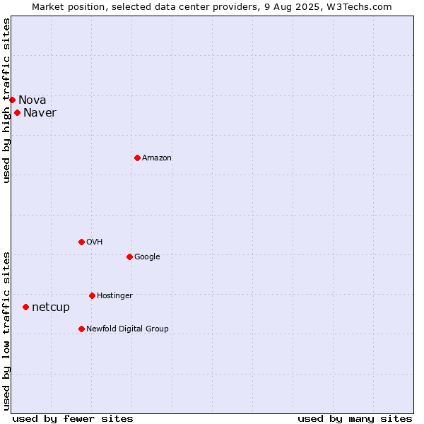 Market position of netcup vs. Naver vs. Nova