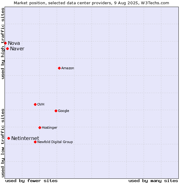 Market position of Netinternet vs. Naver vs. Nova