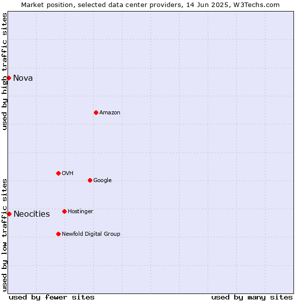 Market position of Neocities vs. Nova
