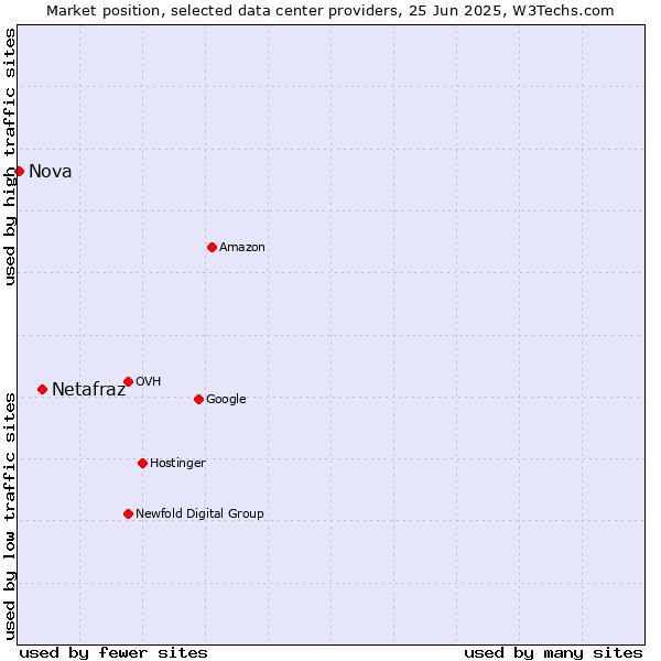 Market position of Netafraz vs. Nova
