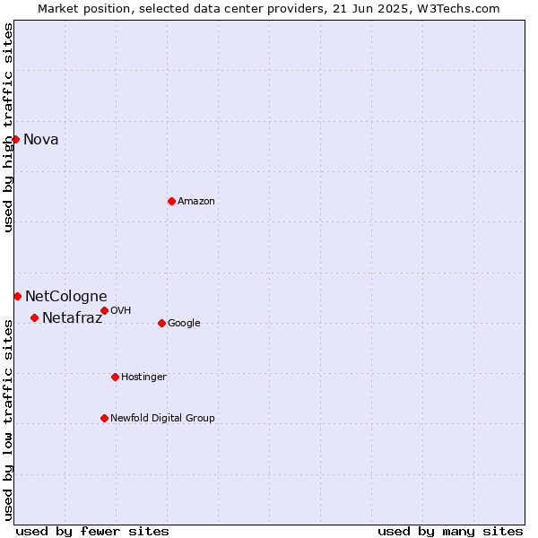 Market position of Netafraz vs. NetCologne vs. Nova