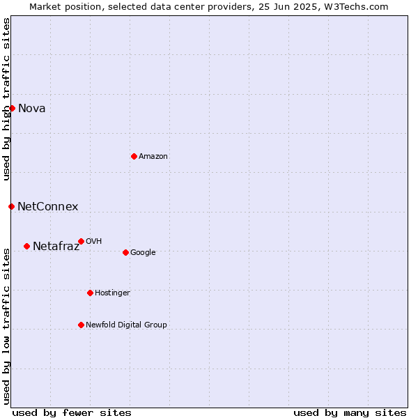 Market position of Netafraz vs. Nova vs. NetConnex