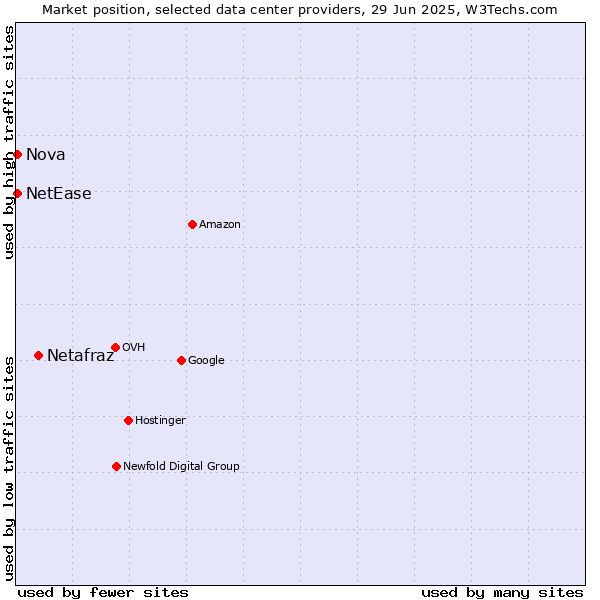 Market position of Netafraz vs. Nova vs. NetEase