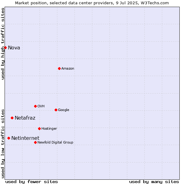 Market position of Netafraz vs. Netinternet vs. Nova