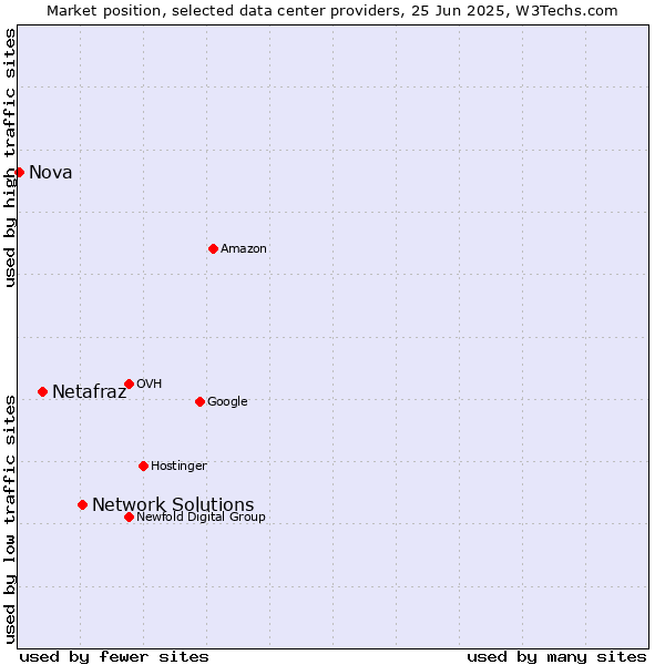 Market position of Network Solutions vs. Netafraz vs. Nova