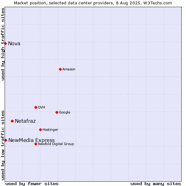 Market position of Netafraz vs. NewMedia Express vs. Nova