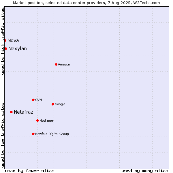 Market position of Netafraz vs. Nexylan vs. Nova