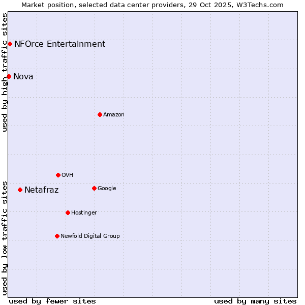 Market position of Netafraz vs. NFOrce Entertainment vs. Nova