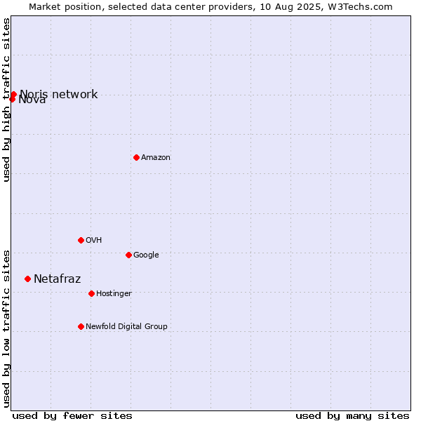 Market position of Netafraz vs. Noris network vs. Nova