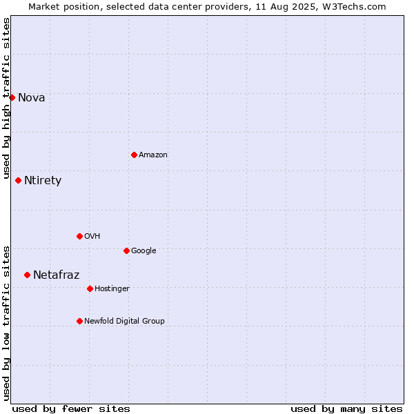Market position of Netafraz vs. Ntirety vs. Nova