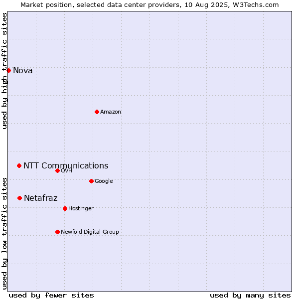 Market position of Netafraz vs. NTT Communications vs. Nova
