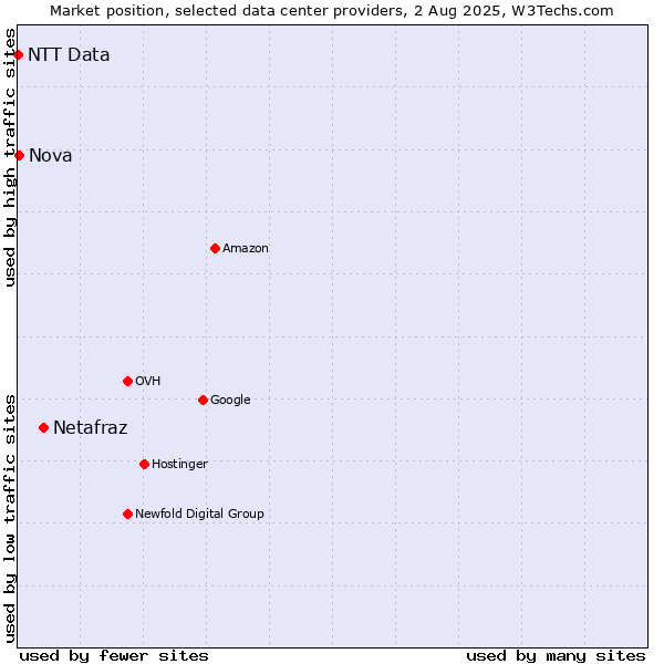 Market position of Netafraz vs. Nova vs. NTT Data