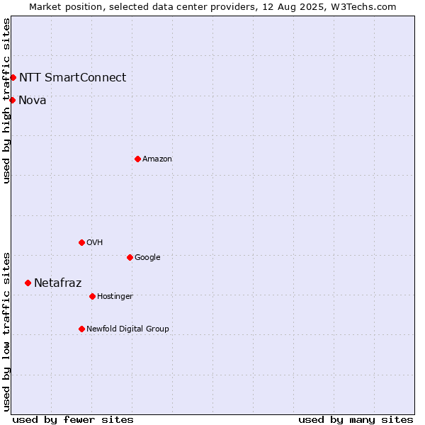 Market position of Netafraz vs. NTT SmartConnect vs. Nova